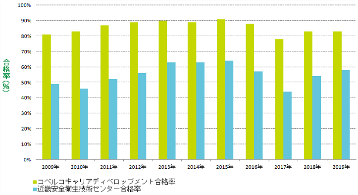 発表 クレーン 学科 試験 合格