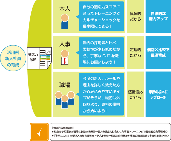 活用