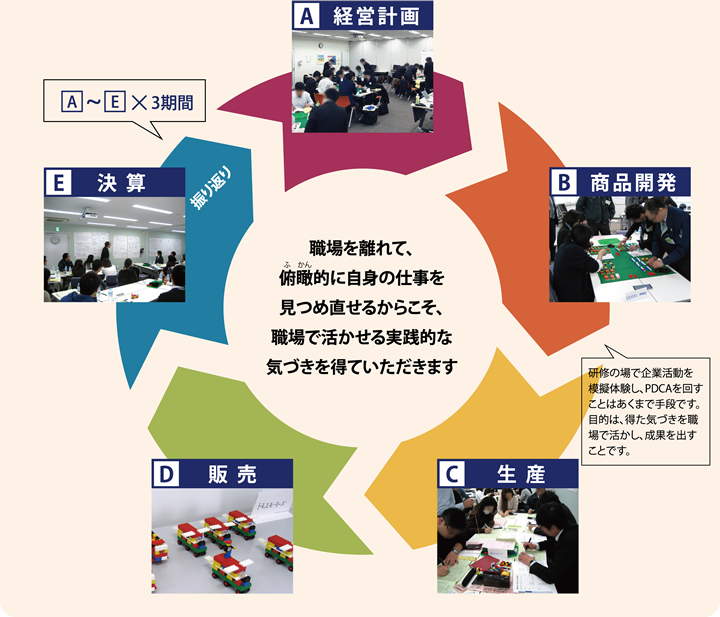 職場を離れて、俯瞰的に自身の仕事を見つめ直せるからこそ、職場で生かせる実践的な気づきを得ていただけます